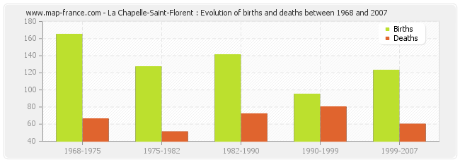 La Chapelle-Saint-Florent : Evolution of births and deaths between 1968 and 2007